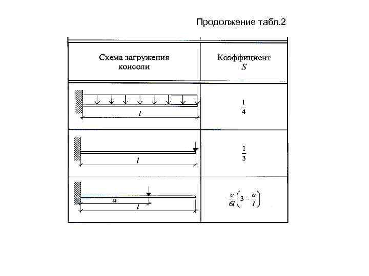 Продолжение табл. 2 