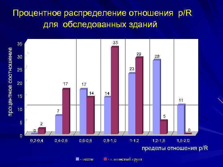 Процентное распределение отношения p/R для обследованных зданий 