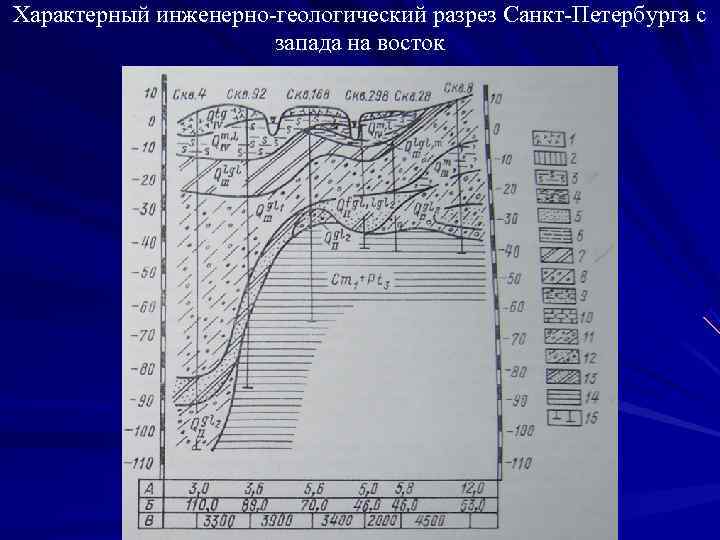 Характерный инженерно-геологический разрез Санкт-Петербурга с запада на восток 
