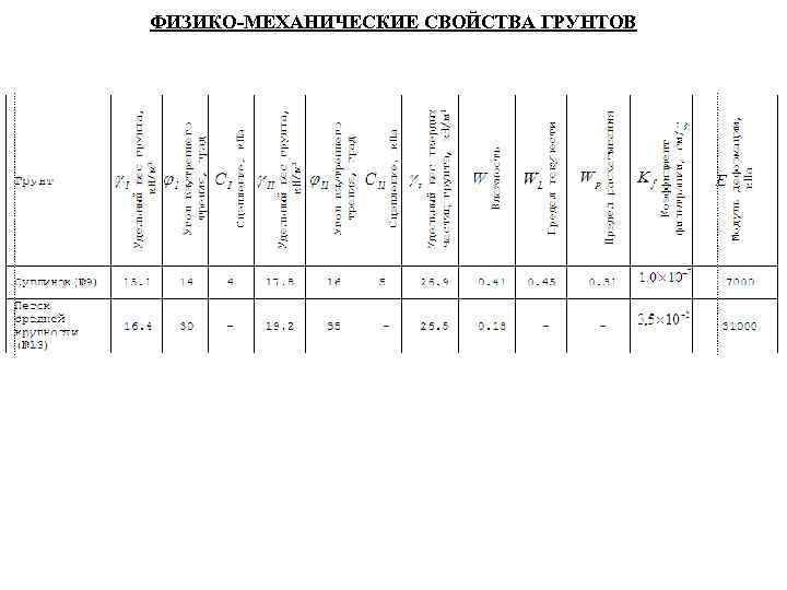 Вариант механических свойств. - Физико-механические характеристики свойств грунтов. Физико механические характеристики суглинка. Физико-механических свойств грунтов супесь. Грунт супесь физико механические характеристики.