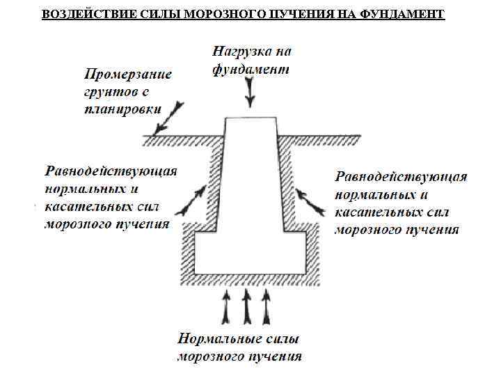 ВОЗДЕЙСТВИЕ СИЛЫ МОРОЗНОГО ПУЧЕНИЯ НА ФУНДАМЕНТ 