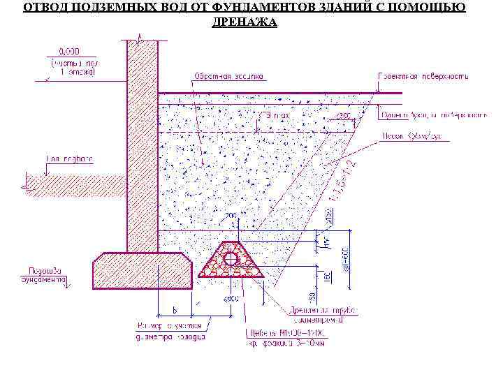 ОТВОД ПОДЗЕМНЫХ ВОД ОТ ФУНДАМЕНТОВ ЗДАНИЙ С ПОМОЩЬЮ ДРЕНАЖА 