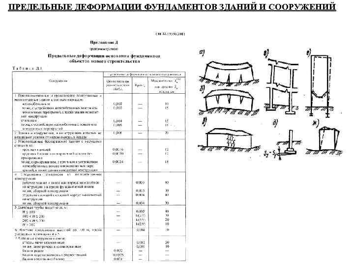 ПРЕДЕЛЬНЫЕ ДЕФОРМАЦИИ ФУНДАМЕНТОВ ЗДАНИЙ И СООРУЖЕНИЙ 