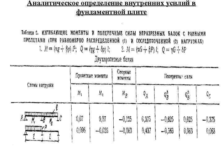 Аналитическое определение внутренних усилий в фундаментной плите 