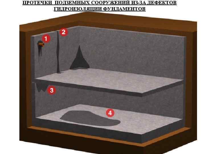 ПРОТЕЧКИ ПОДЗЕМНЫХ СООРУЖЕНИЙ ИЗ-ЗА ДЕФЕКТОВ ГИДРОИЗОЛЯЦИИ ФУНДАМЕНТОВ 