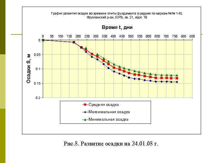  График развития осадки во времени плиты фундамента (среднее по маркам №№ 1 -6).