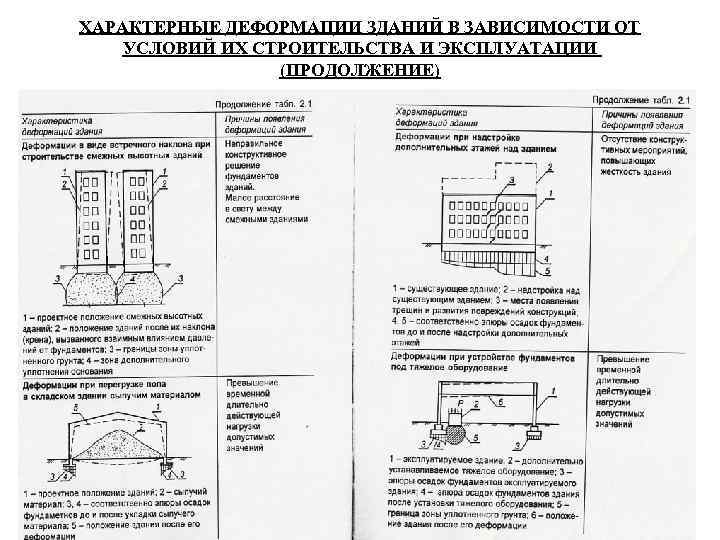 ХАРАКТЕРНЫЕ ДЕФОРМАЦИИ ЗДАНИЙ В ЗАВИСИМОСТИ ОТ УСЛОВИЙ ИХ СТРОИТЕЛЬСТВА И ЭКСПЛУАТАЦИИ (ПРОДОЛЖЕНИЕ) 