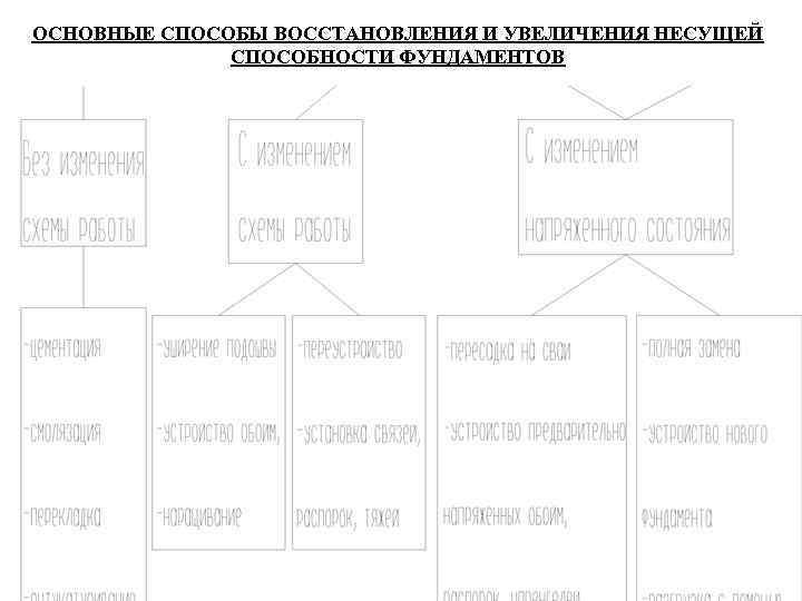 ОСНОВНЫЕ СПОСОБЫ ВОССТАНОВЛЕНИЯ И УВЕЛИЧЕНИЯ НЕСУЩЕЙ СПОСОБНОСТИ ФУНДАМЕНТОВ 