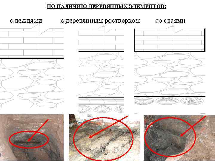  ПО НАЛИЧИЮ ДЕРЕВЯННЫХ ЭЛЕМЕНТОВ: с лежнями с деревянным ростверком со сваями 