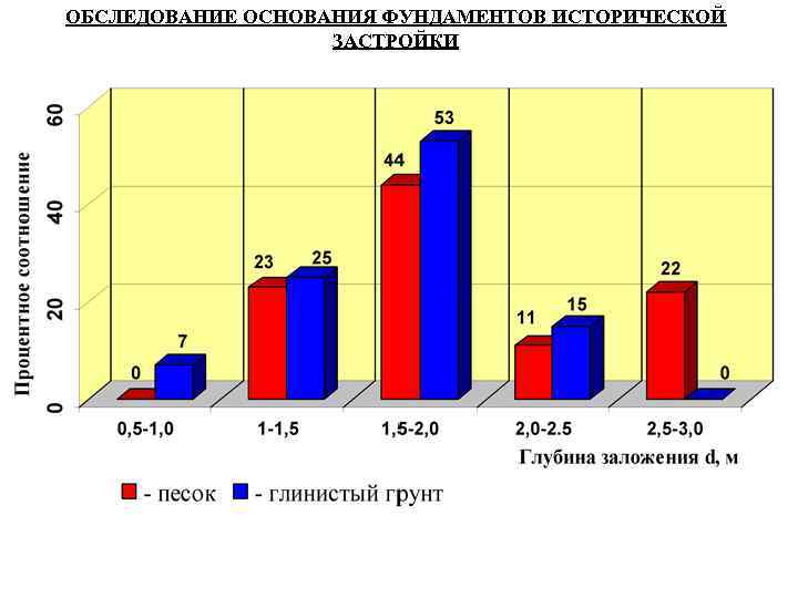 ОБСЛЕДОВАНИЕ ОСНОВАНИЯ ФУНДАМЕНТОВ ИСТОРИЧЕСКОЙ ЗАСТРОЙКИ 