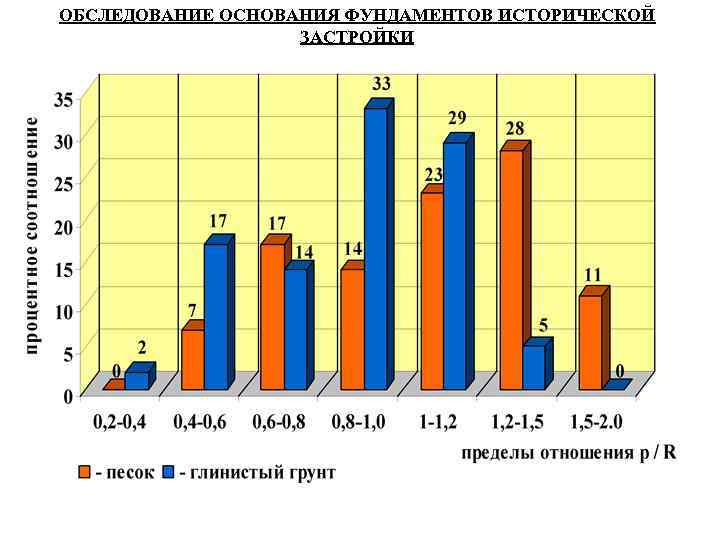 ОБСЛЕДОВАНИЕ ОСНОВАНИЯ ФУНДАМЕНТОВ ИСТОРИЧЕСКОЙ ЗАСТРОЙКИ 