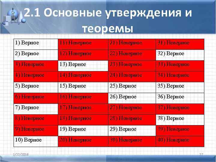  2. 1 Основные утверждения и теоремы 1) Верное 11) Неверное 21) Неверное 31)