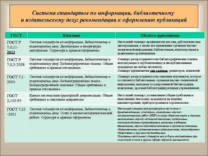    Система стандартов по информации, библиотечному  и издательскому делу: рекомендации к