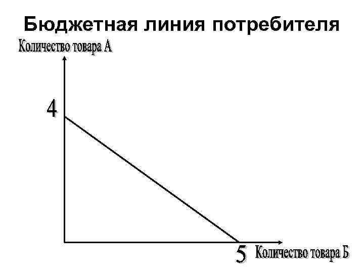 Бюджетная линия потребителя 