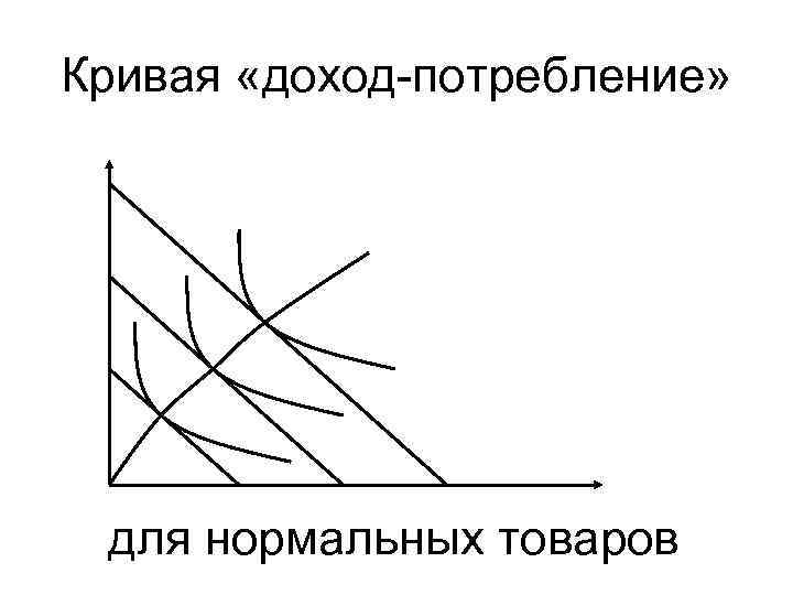 Кривая «доход-потребление» для нормальных товаров 