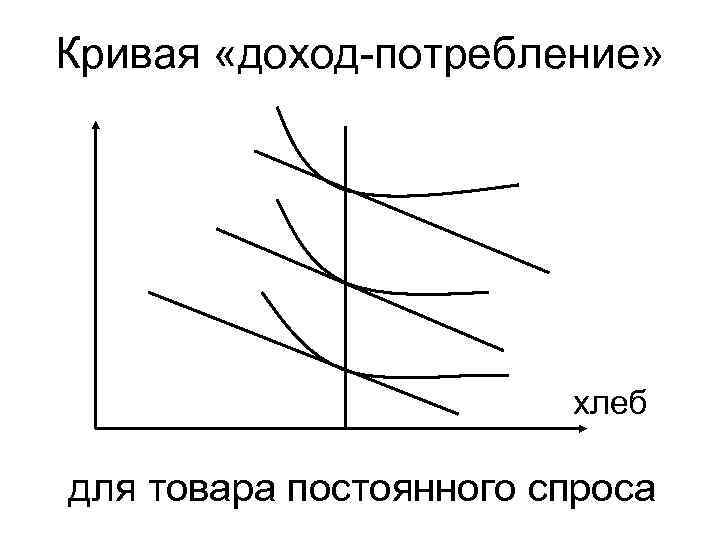 Кривая «доход-потребление» хлеб для товара постоянного спроса 