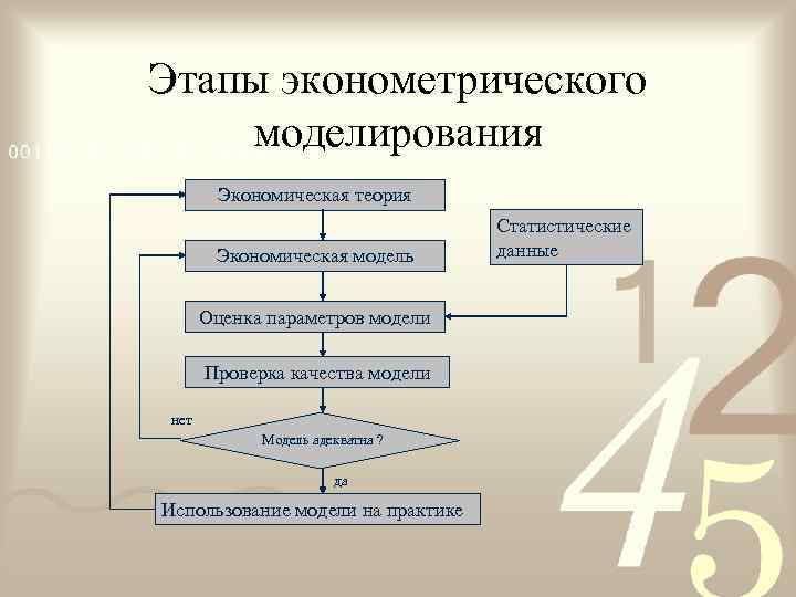 Этапы эконометрического моделирования   Экономическая теория      Статистические 