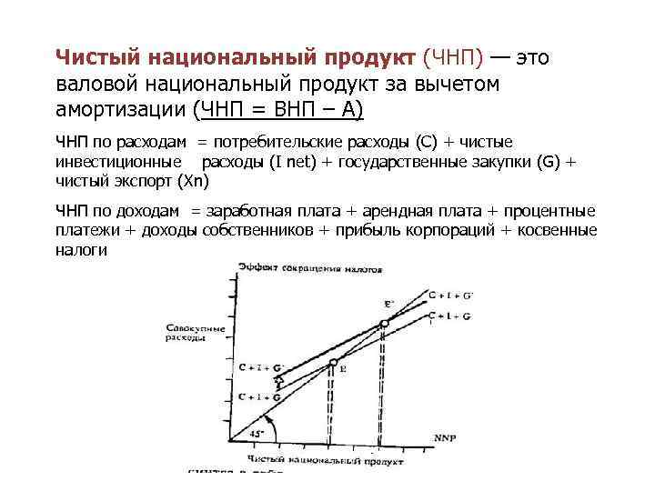 Чистый национальный продукт (ЧНП) — это валовой национальный продукт за вычетом амортизации (ЧНП =