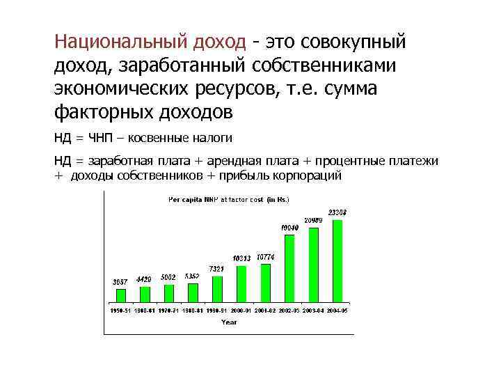 Национальный доход - это совокупный доход, заработанный собственниками экономических ресурсов, т. е. сумма факторных