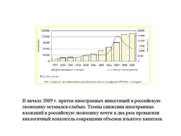В начале 2009 г. приток иностранных инвестиций в российскую экономику оставался слабым. Темпы снижения