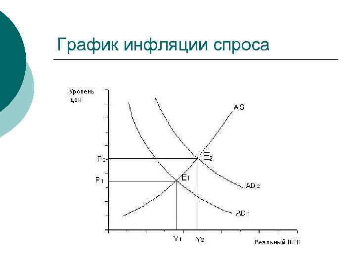 График инфляции спроса 