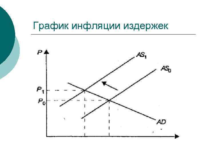 График инфляции издержек 