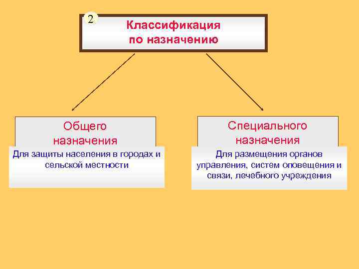  2 Классификация по назначению Общего Специального назначения Для защиты населения в городах и