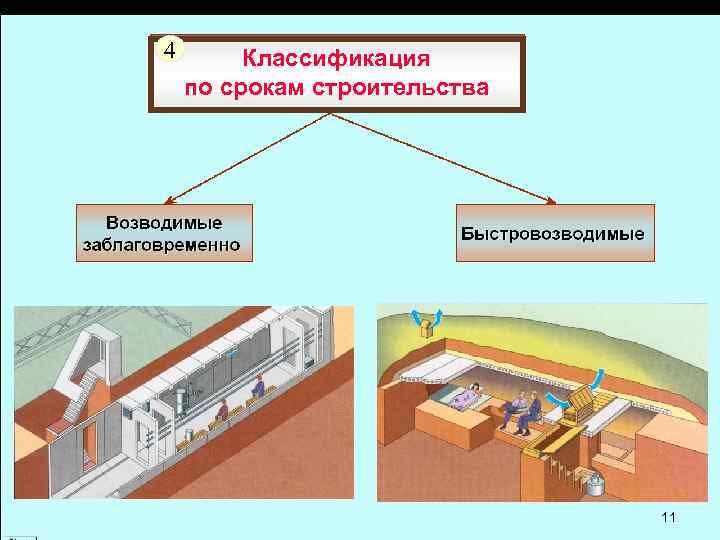 4 Классификация по срокам строительства 