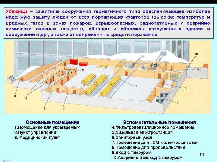 Убежища – защитные сооружения герметичного типа обеспечивающее наиболее надежную защиту людей от всех поражающих