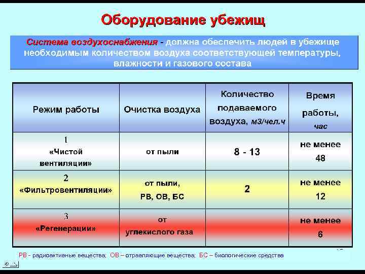 РВ - радиоактивные вещества; ОВ – отравляющие вещества; БС – биологические средства 