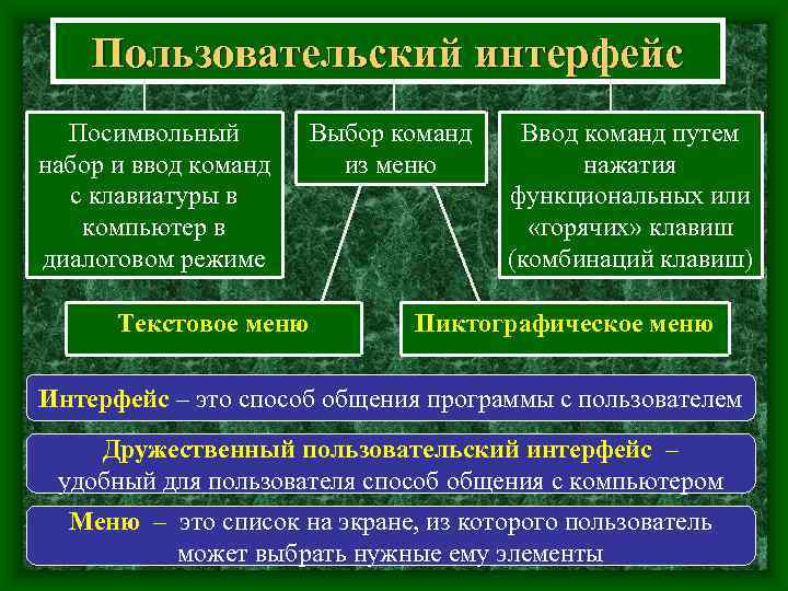  Пользовательский интерфейс Посимвольный Выбор команд Ввод команд путем набор и ввод команд из