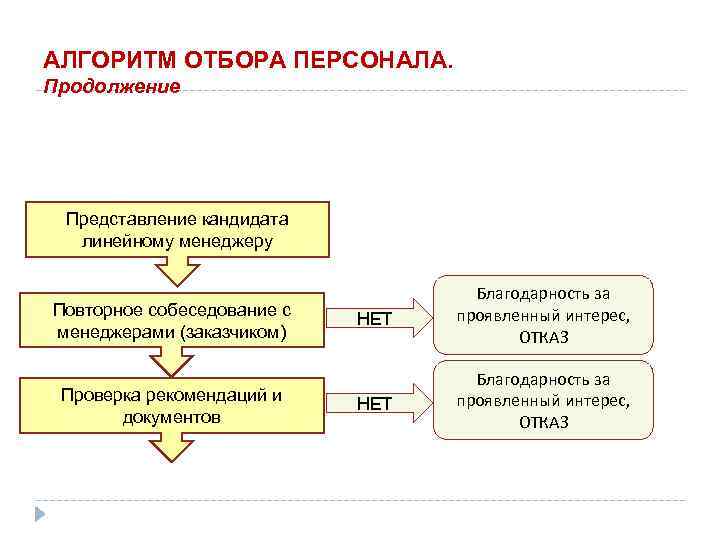 Схема подбора персонала