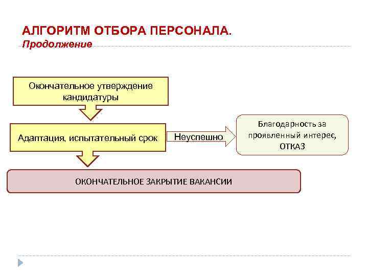 Схема алгоритм подбора персонала