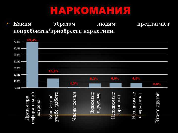  НАРКОМАНИЯ • Каким образом людям предлагают попробовать/приобрести наркотики. 