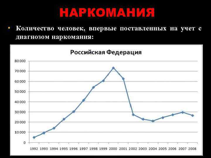  НАРКОМАНИЯ • Количество человек, впервые поставленных на учет с диагнозом наркомания: 