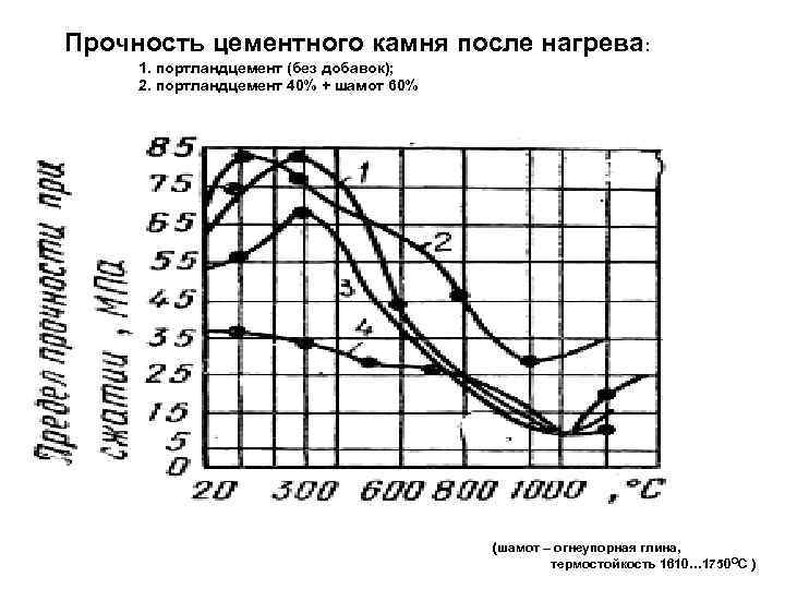 Прочность цементного камня после нагрева: 1. портландцемент (без добавок); 2. портландцемент 40% + шамот