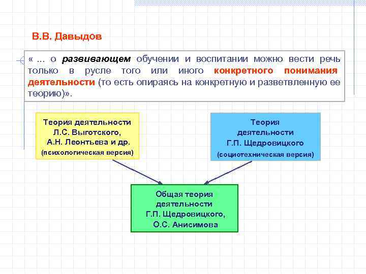 В. В. Давыдов «. . . о развивающем обучении и воспитании можно вести речь