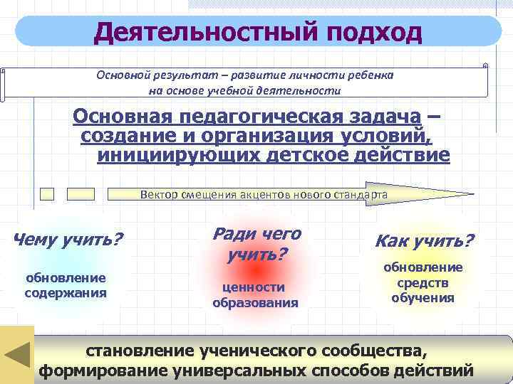  Деятельностный подход Основной результат – развитие личности ребенка на основе учебной деятельности Основная