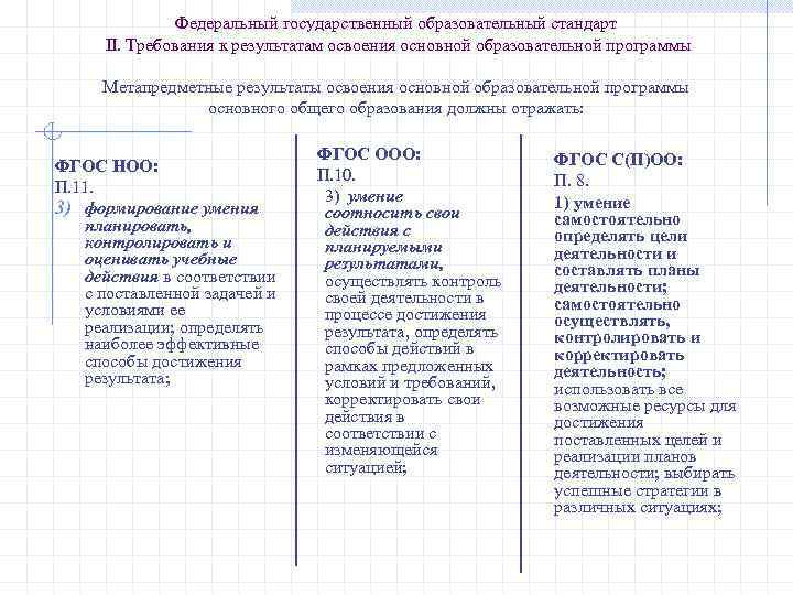  Федеральный государственный образовательный стандарт II. Требования к результатам освоения основной образовательной программы Метапредметные