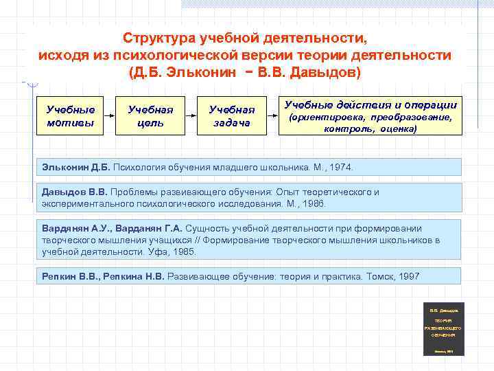  Структура учебной деятельности, исходя из психологической версии теории деятельности (Д. Б. Эльконин −