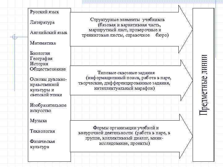 Русский язык    Структурные элементы учебников Литература    (базовая и