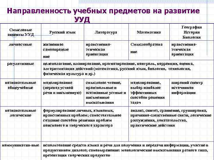  Направленность учебных предметов на развитие   УУД     