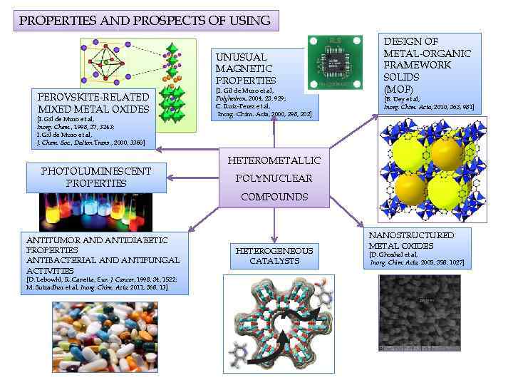 PROPERTIES AND PROSPECTS OF USING DESIGN OF UNUSUAL METAL-ORGANIC MAGNETIC FRAMEWORK PROPERTIES SOLIDS [I.