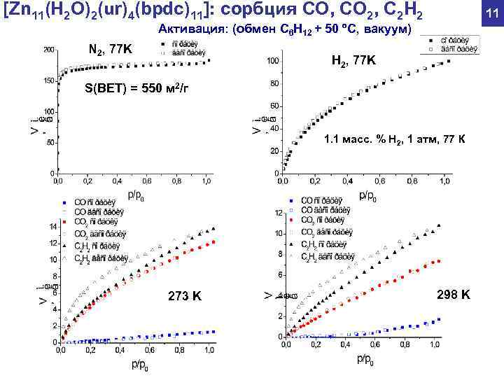 [Zn 11(Н 2 О)2(ur)4(bpdc)11]: сорбция СО, СО 2, С 2 Н 2 11 Активация: