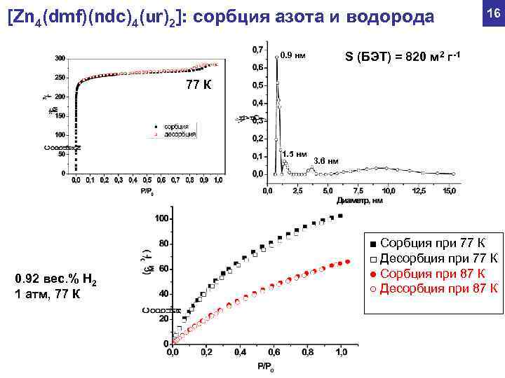 [Zn 4(dmf)(ndc)4(ur)2]: сорбция азота и водорода 16 0. 9 нм S (БЭТ) = 820