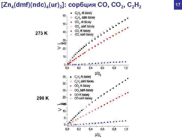 [Zn 4(dmf)(ndc)4(ur)2]: сорбция СО, СО 2, С 2 Н 2 17 273 K 298