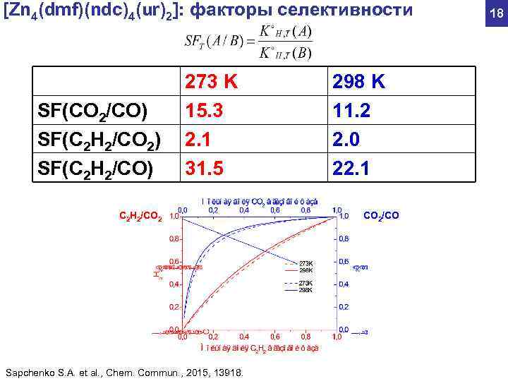 [Zn 4(dmf)(ndc)4(ur)2]: факторы селективности 18 273 K 298 K SF(CO 2/CO) 15. 3 11.