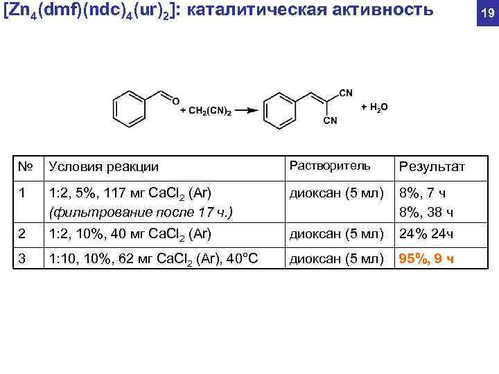 [Zn 4(dmf)(ndc)4(ur)2]: каталитическая активность 19 + H 2 O № Условия реакции Растворитель Результат