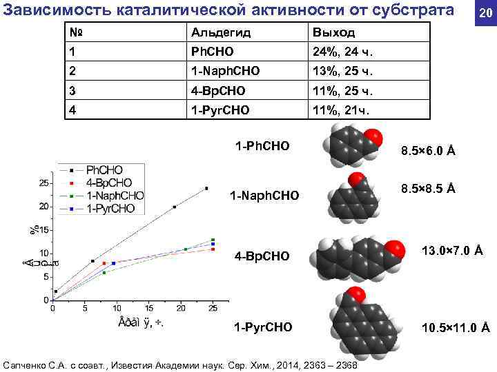 Зависимость каталитической активности от субстрата 20 № Альдегид Выход 1 Ph. CHO 24%, 24