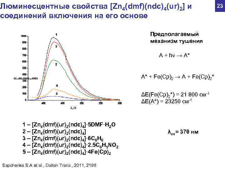 Люминесцентные свойства [Zn 4(dmf)(ndc)4(ur)2] и 23 соединений включения на его основе Предполагаемый механизм тушения